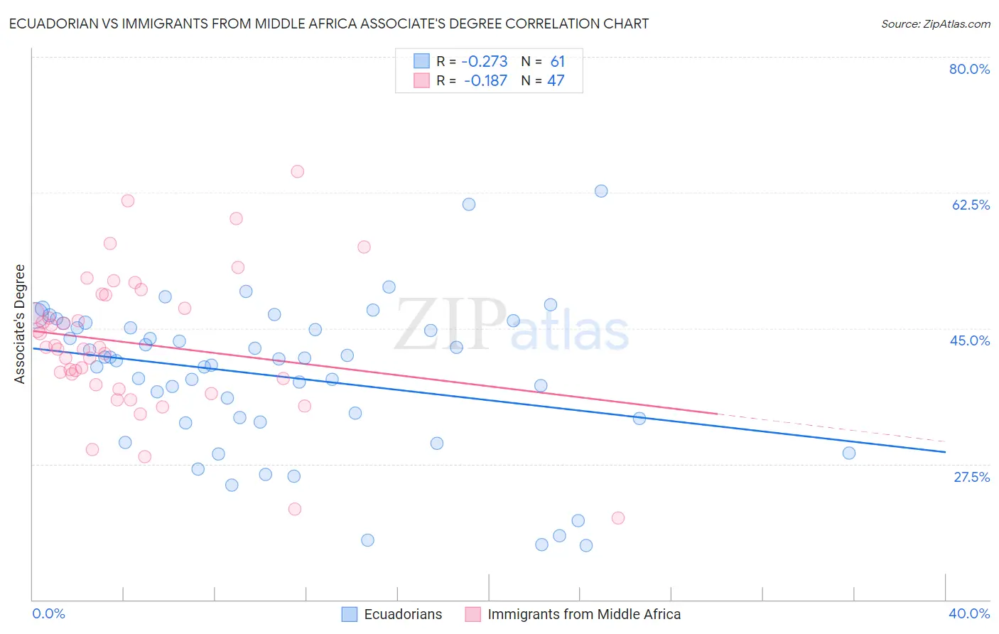 Ecuadorian vs Immigrants from Middle Africa Associate's Degree