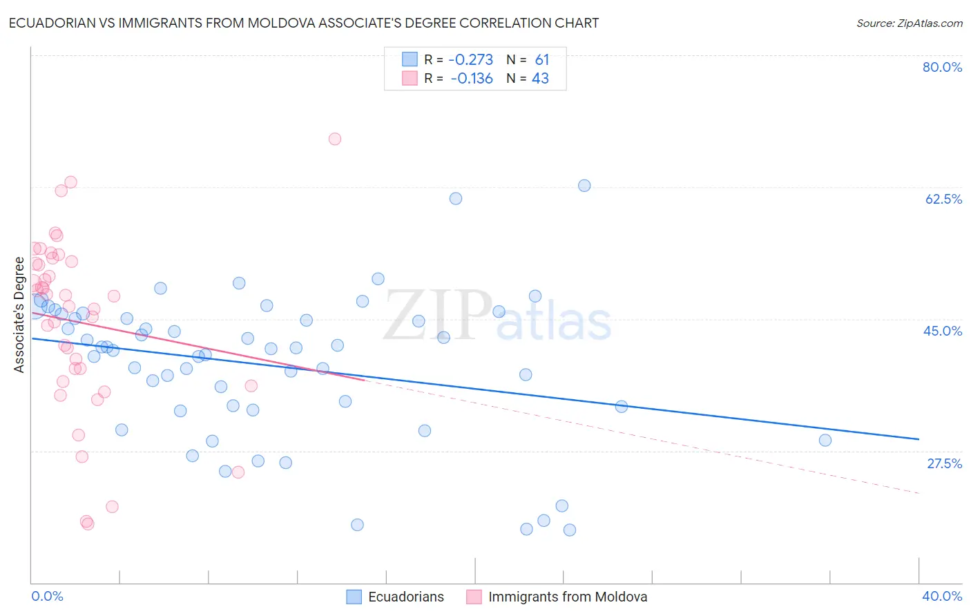 Ecuadorian vs Immigrants from Moldova Associate's Degree