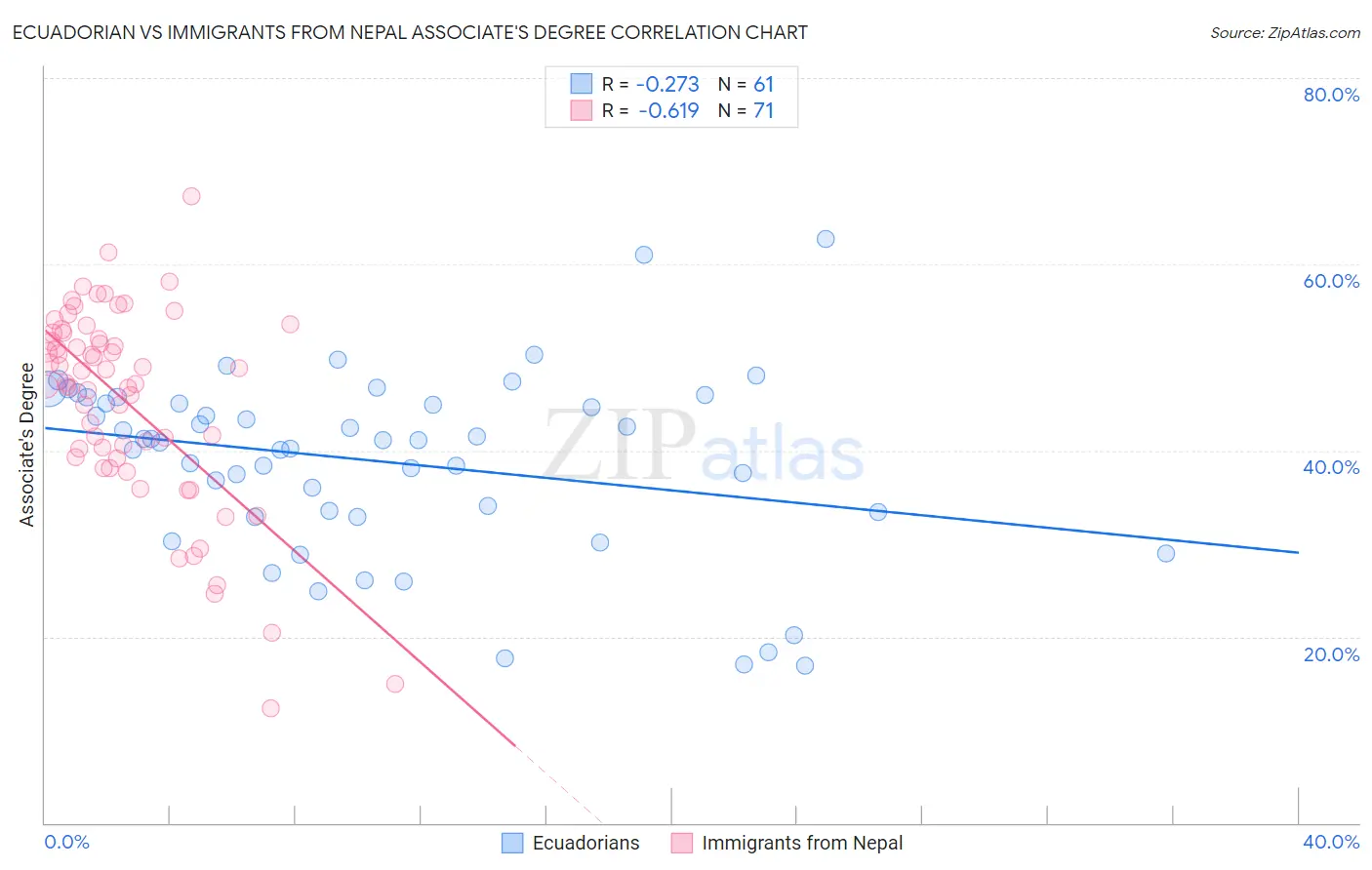 Ecuadorian vs Immigrants from Nepal Associate's Degree