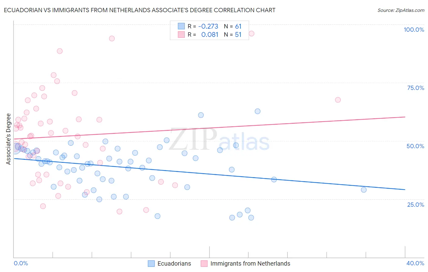 Ecuadorian vs Immigrants from Netherlands Associate's Degree