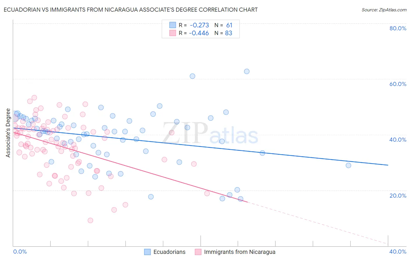 Ecuadorian vs Immigrants from Nicaragua Associate's Degree