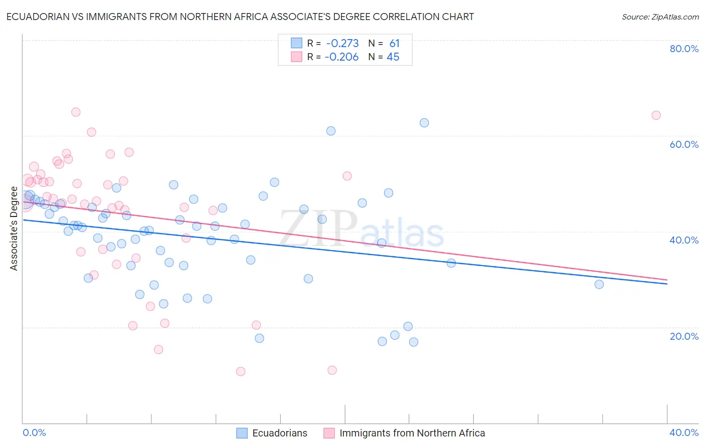 Ecuadorian vs Immigrants from Northern Africa Associate's Degree