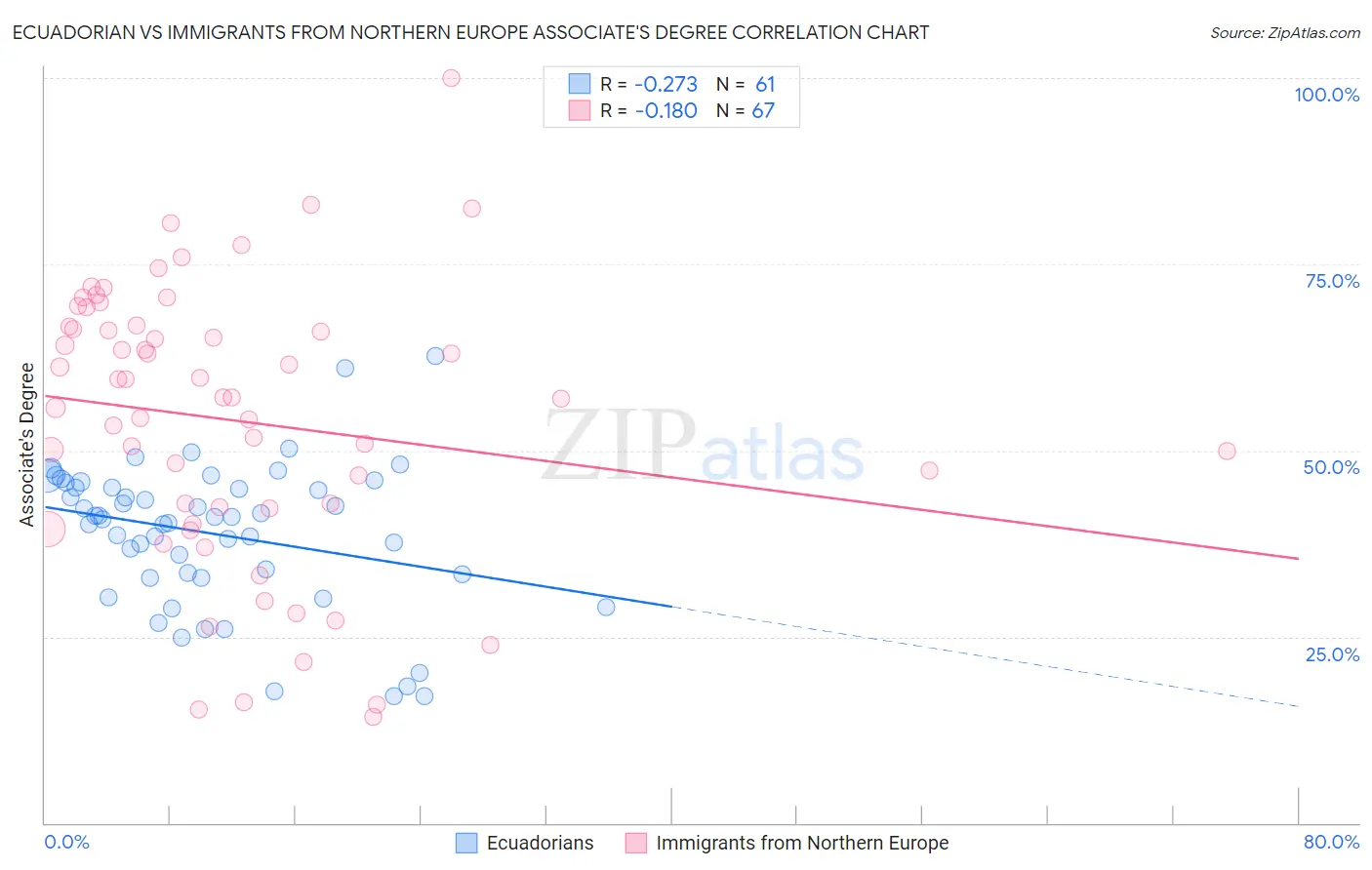 Ecuadorian vs Immigrants from Northern Europe Associate's Degree
