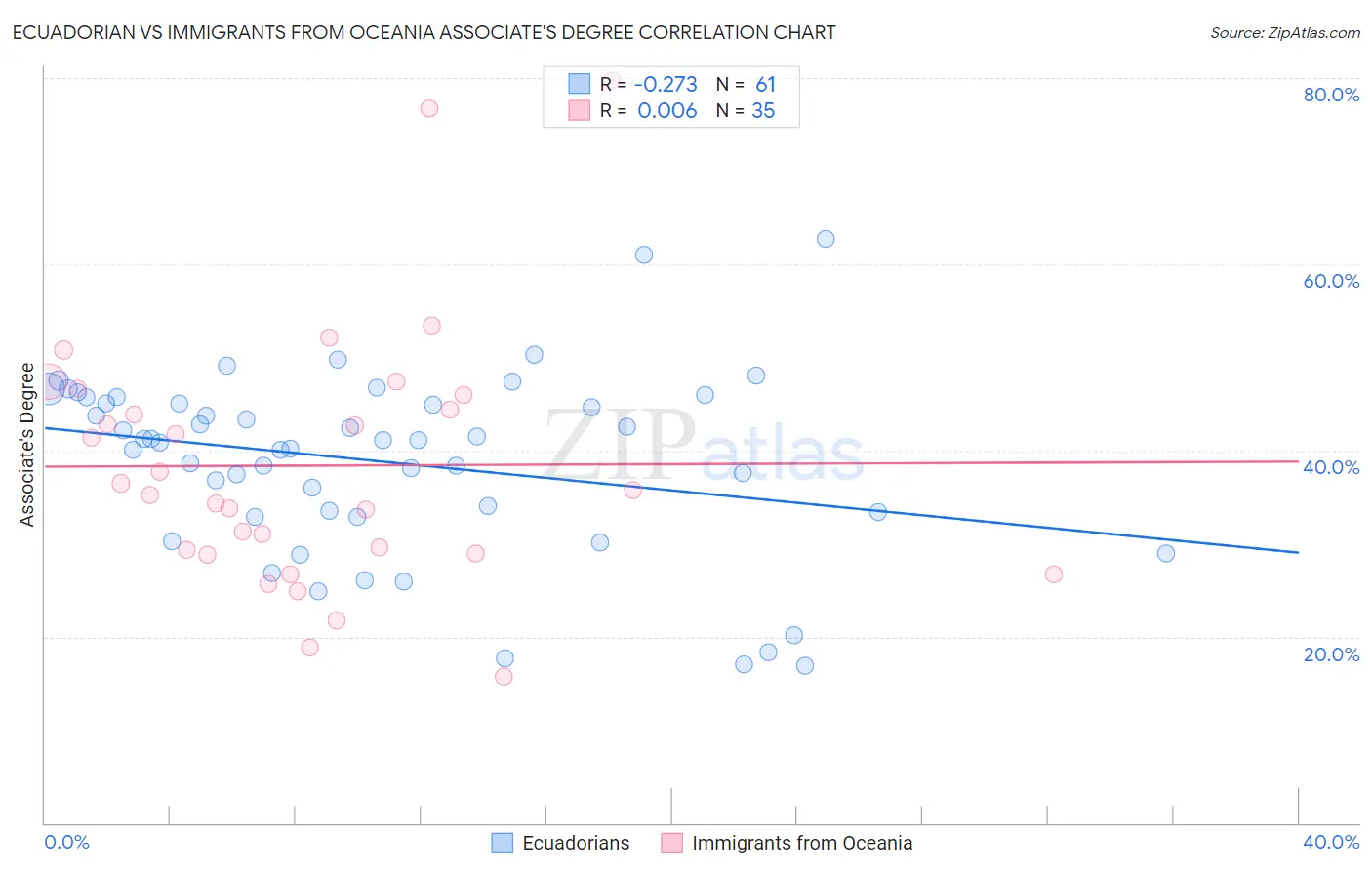 Ecuadorian vs Immigrants from Oceania Associate's Degree