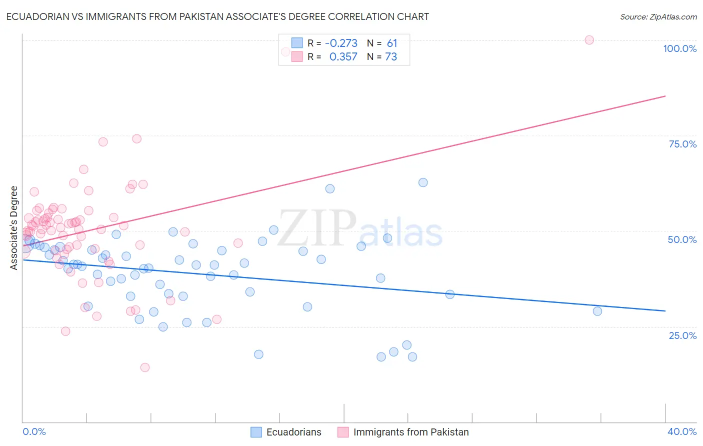 Ecuadorian vs Immigrants from Pakistan Associate's Degree