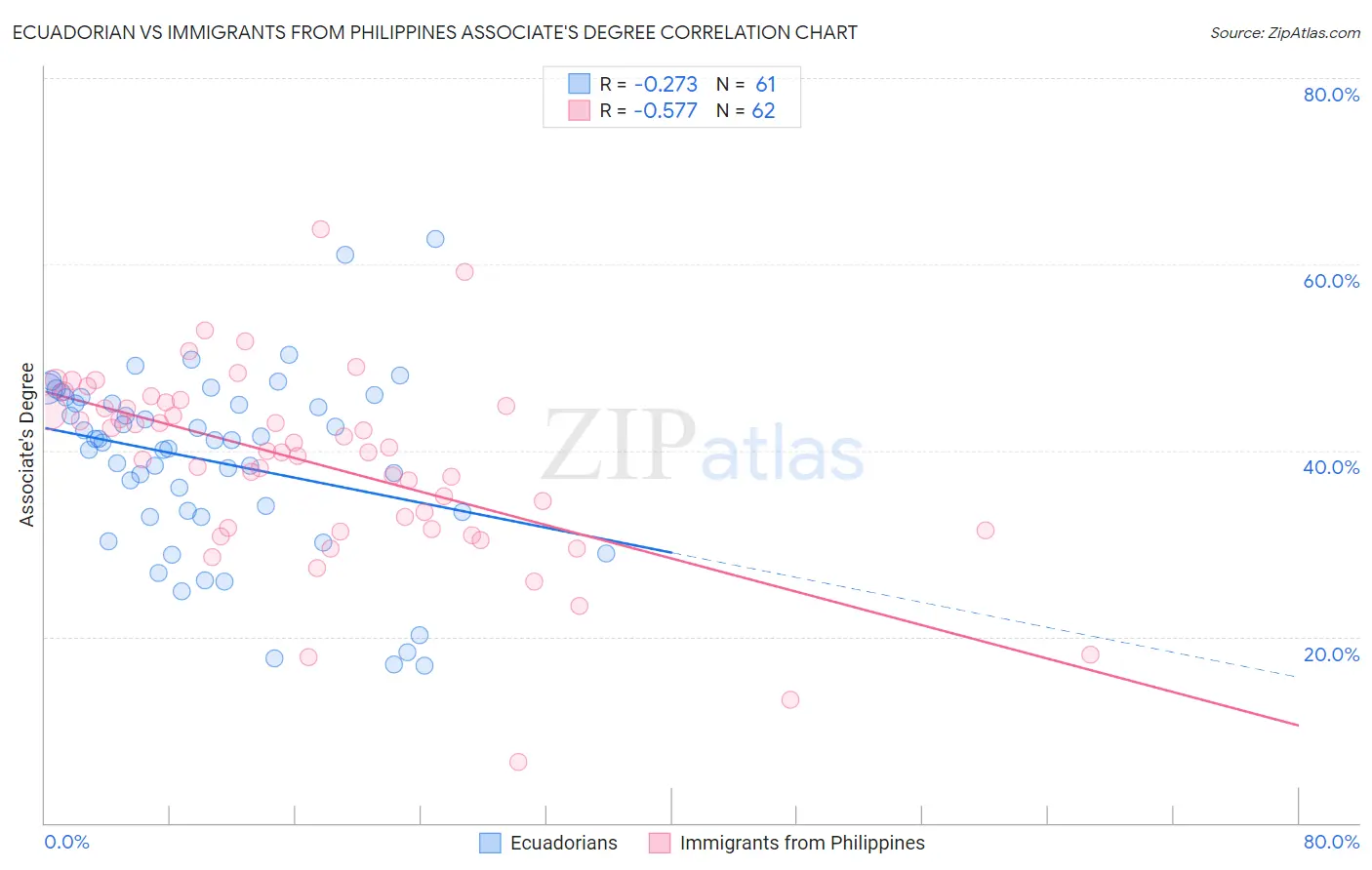 Ecuadorian vs Immigrants from Philippines Associate's Degree