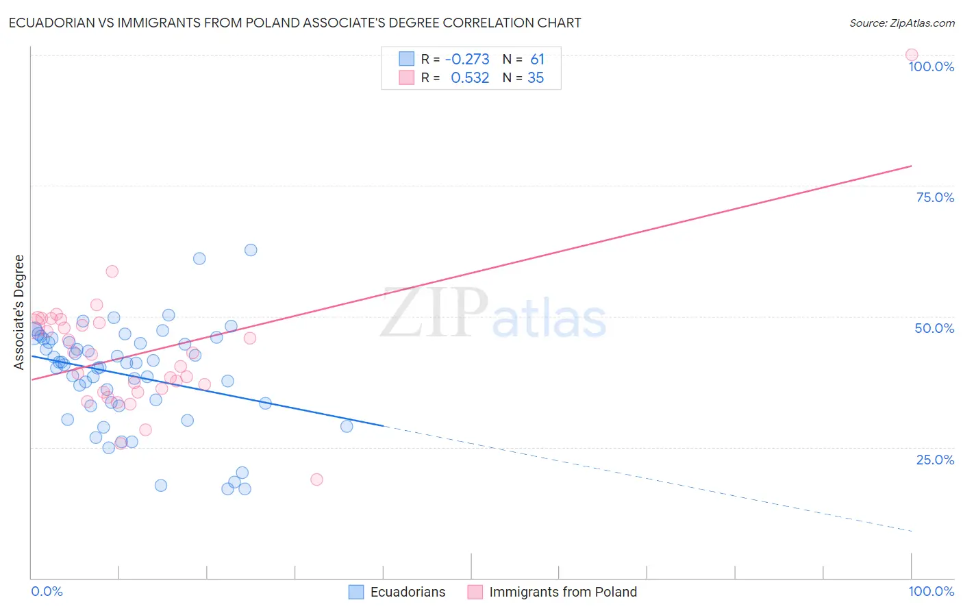 Ecuadorian vs Immigrants from Poland Associate's Degree
