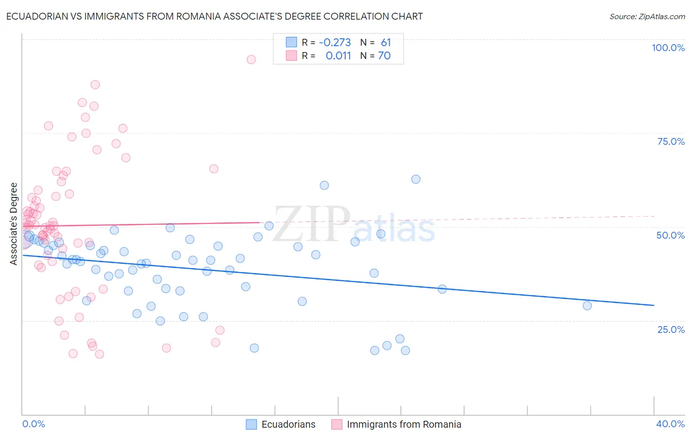 Ecuadorian vs Immigrants from Romania Associate's Degree