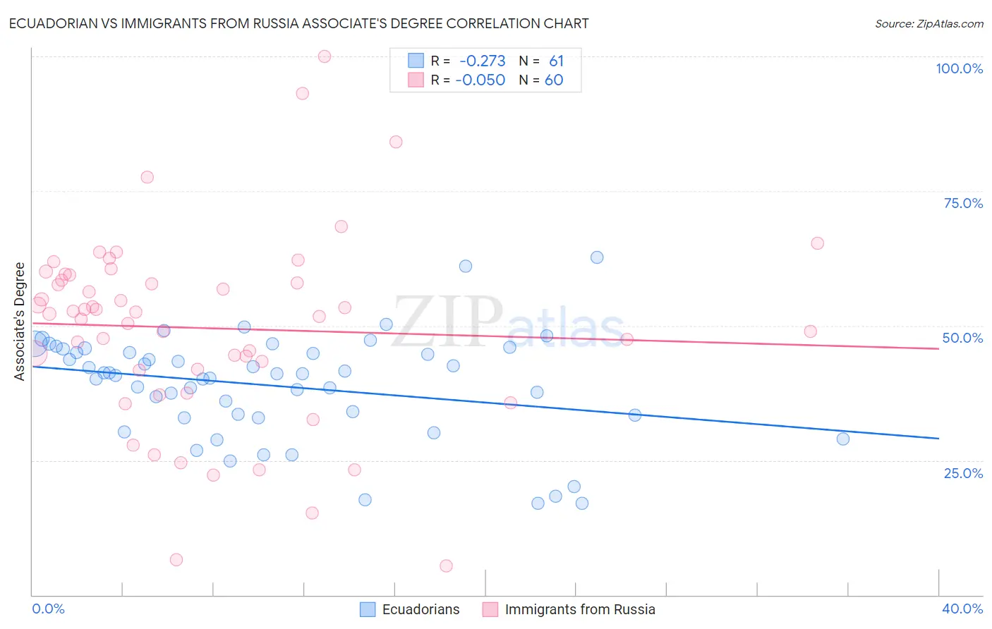 Ecuadorian vs Immigrants from Russia Associate's Degree