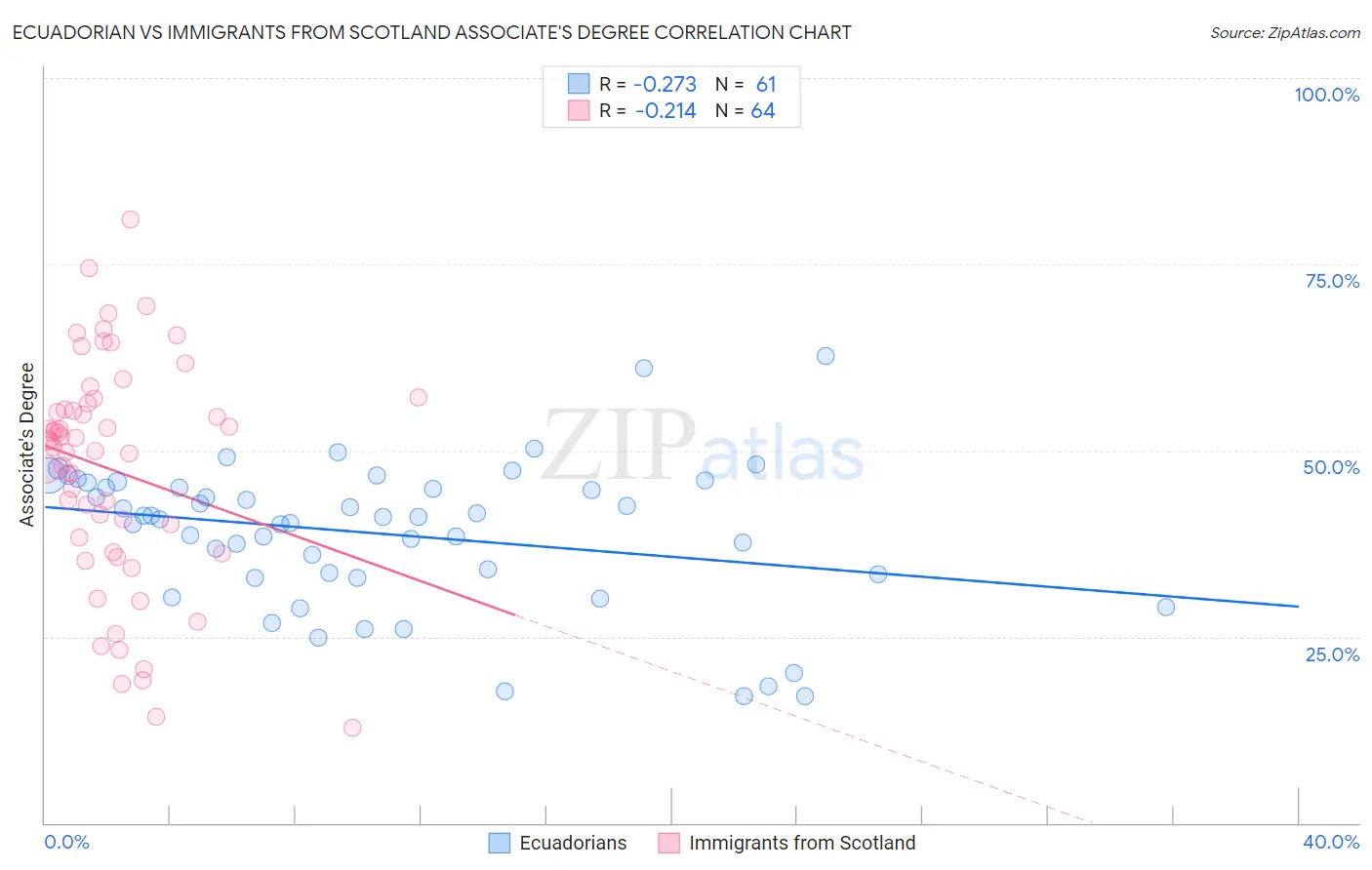 Ecuadorian vs Immigrants from Scotland Associate's Degree