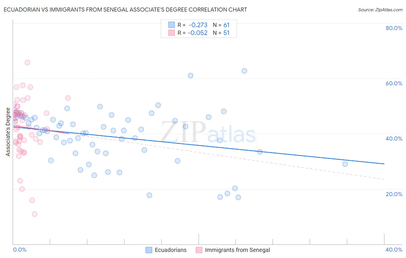 Ecuadorian vs Immigrants from Senegal Associate's Degree