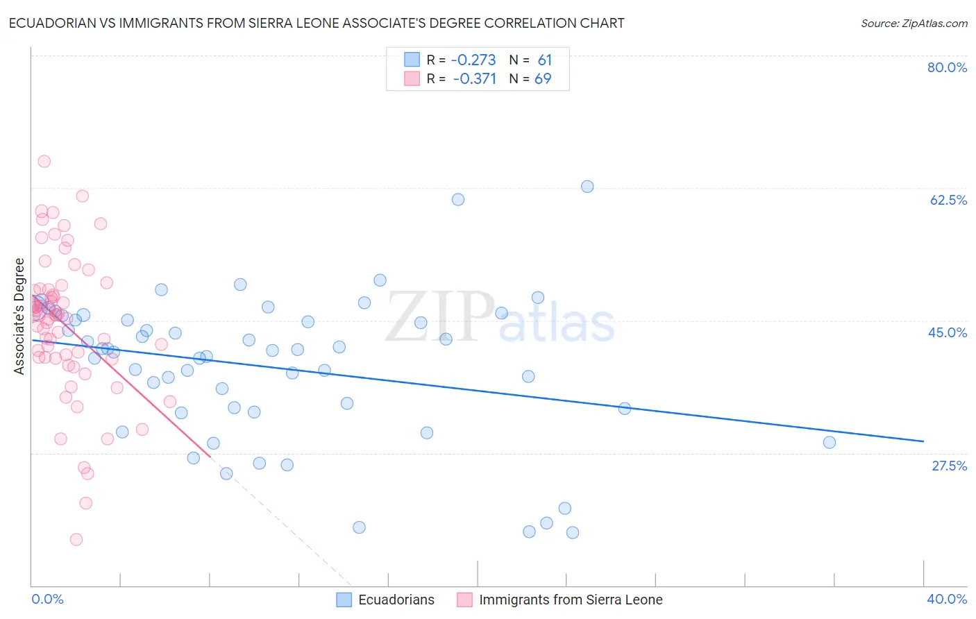 Ecuadorian vs Immigrants from Sierra Leone Associate's Degree