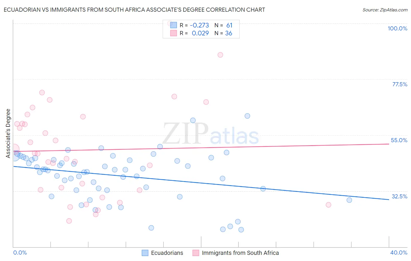 Ecuadorian vs Immigrants from South Africa Associate's Degree