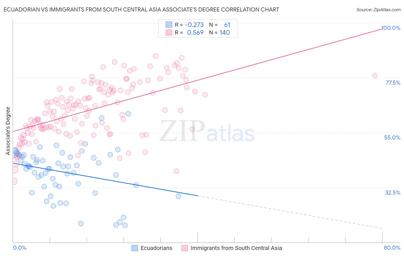 Ecuadorian vs Immigrants from South Central Asia Associate's Degree