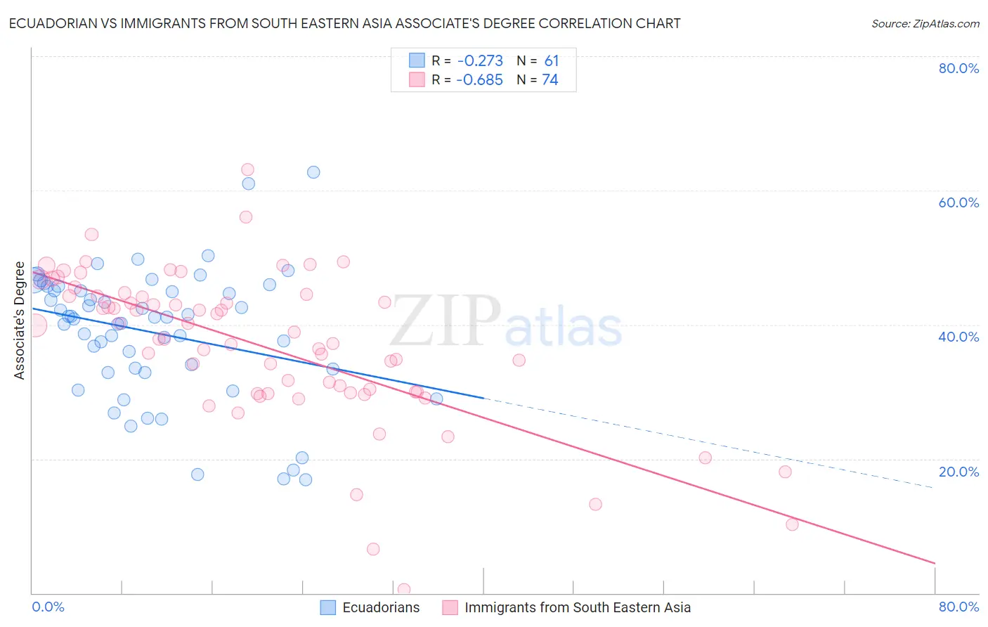 Ecuadorian vs Immigrants from South Eastern Asia Associate's Degree