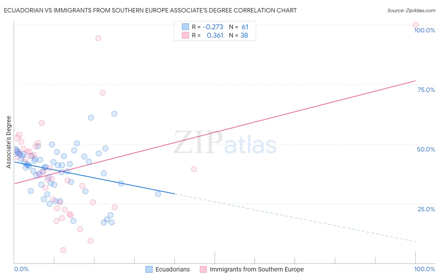 Ecuadorian vs Immigrants from Southern Europe Associate's Degree