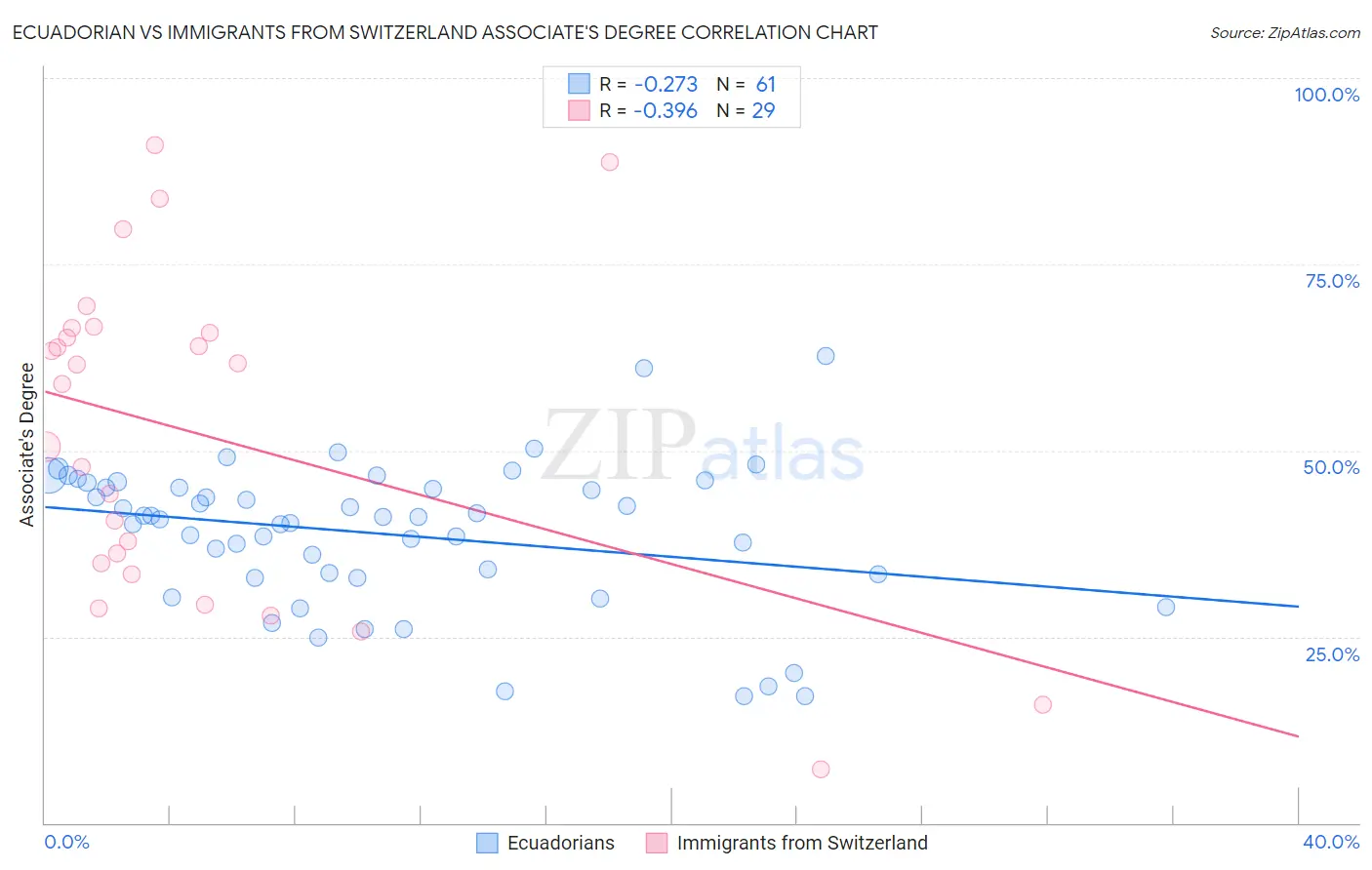 Ecuadorian vs Immigrants from Switzerland Associate's Degree