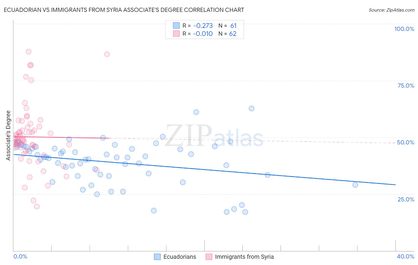 Ecuadorian vs Immigrants from Syria Associate's Degree