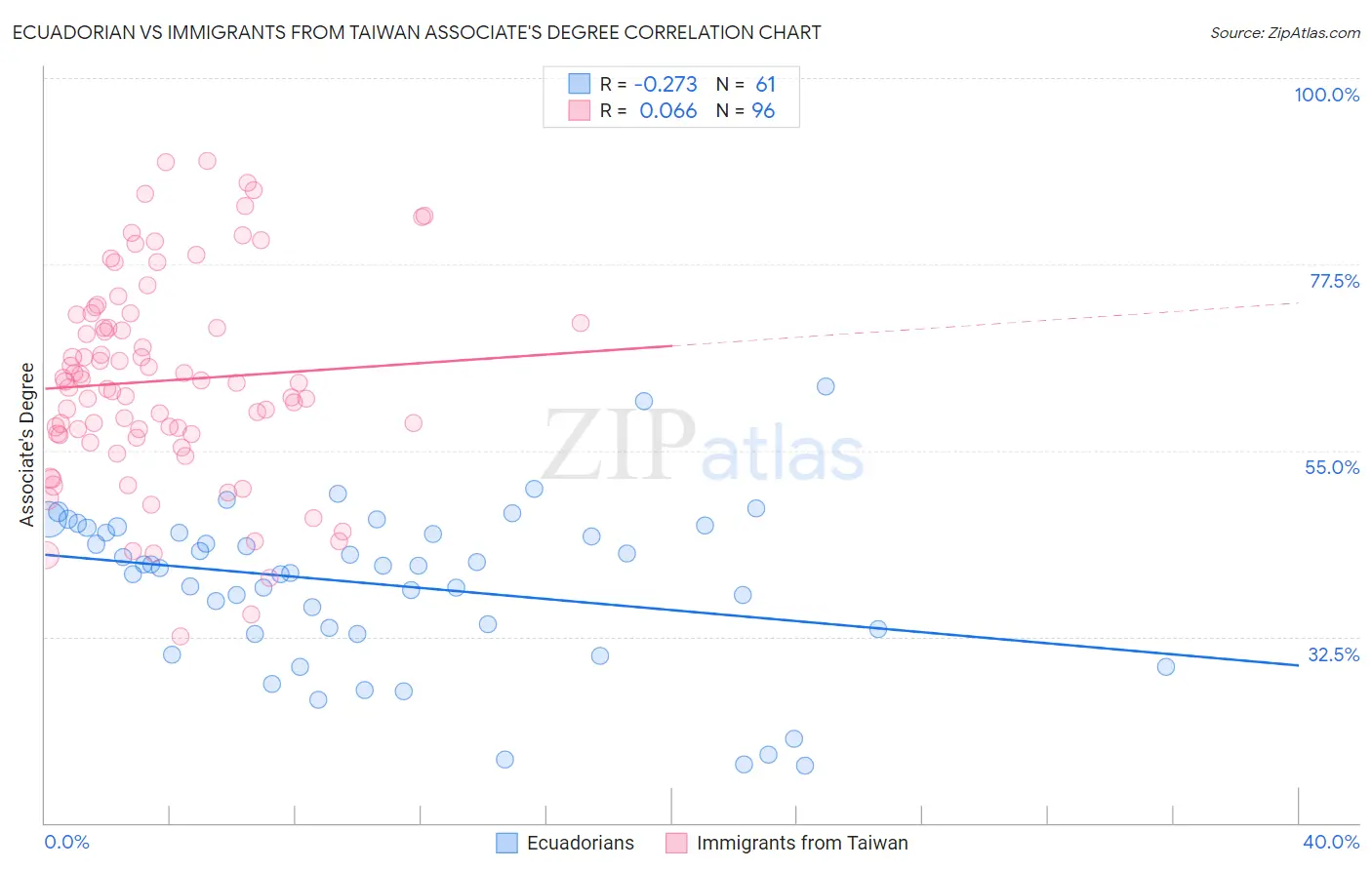 Ecuadorian vs Immigrants from Taiwan Associate's Degree