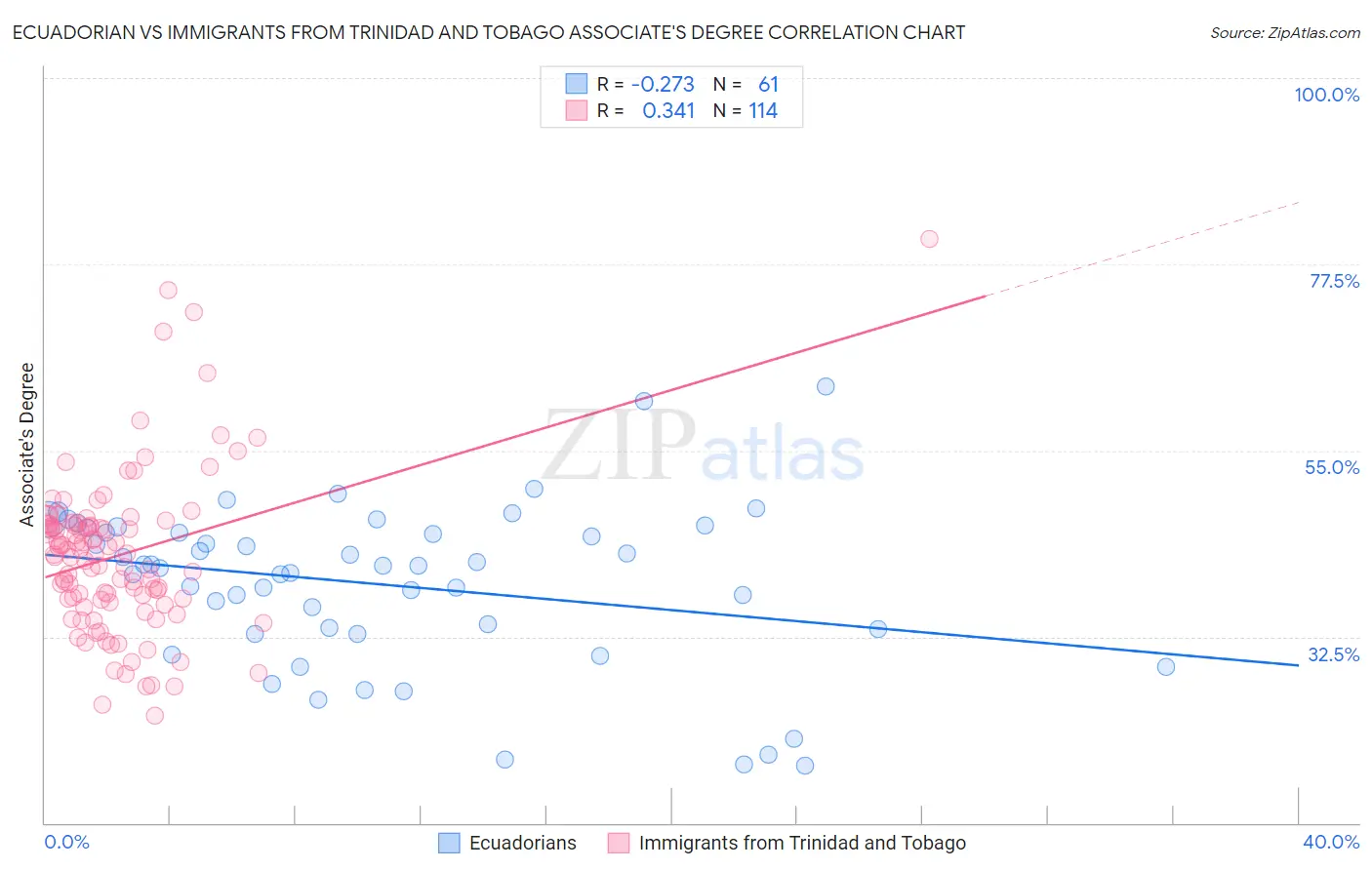 Ecuadorian vs Immigrants from Trinidad and Tobago Associate's Degree