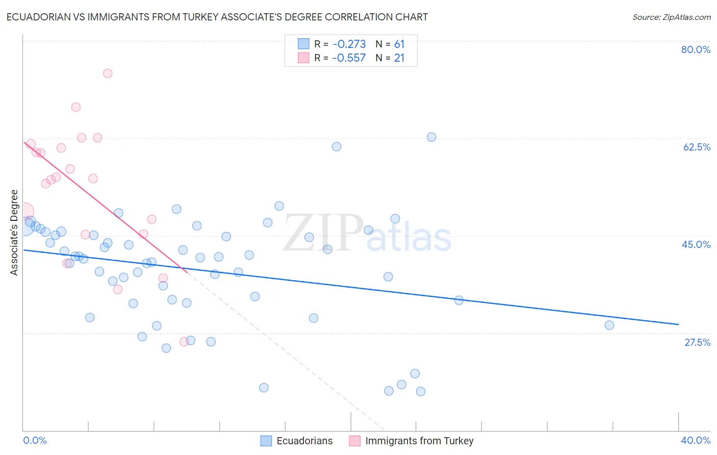 Ecuadorian vs Immigrants from Turkey Associate's Degree