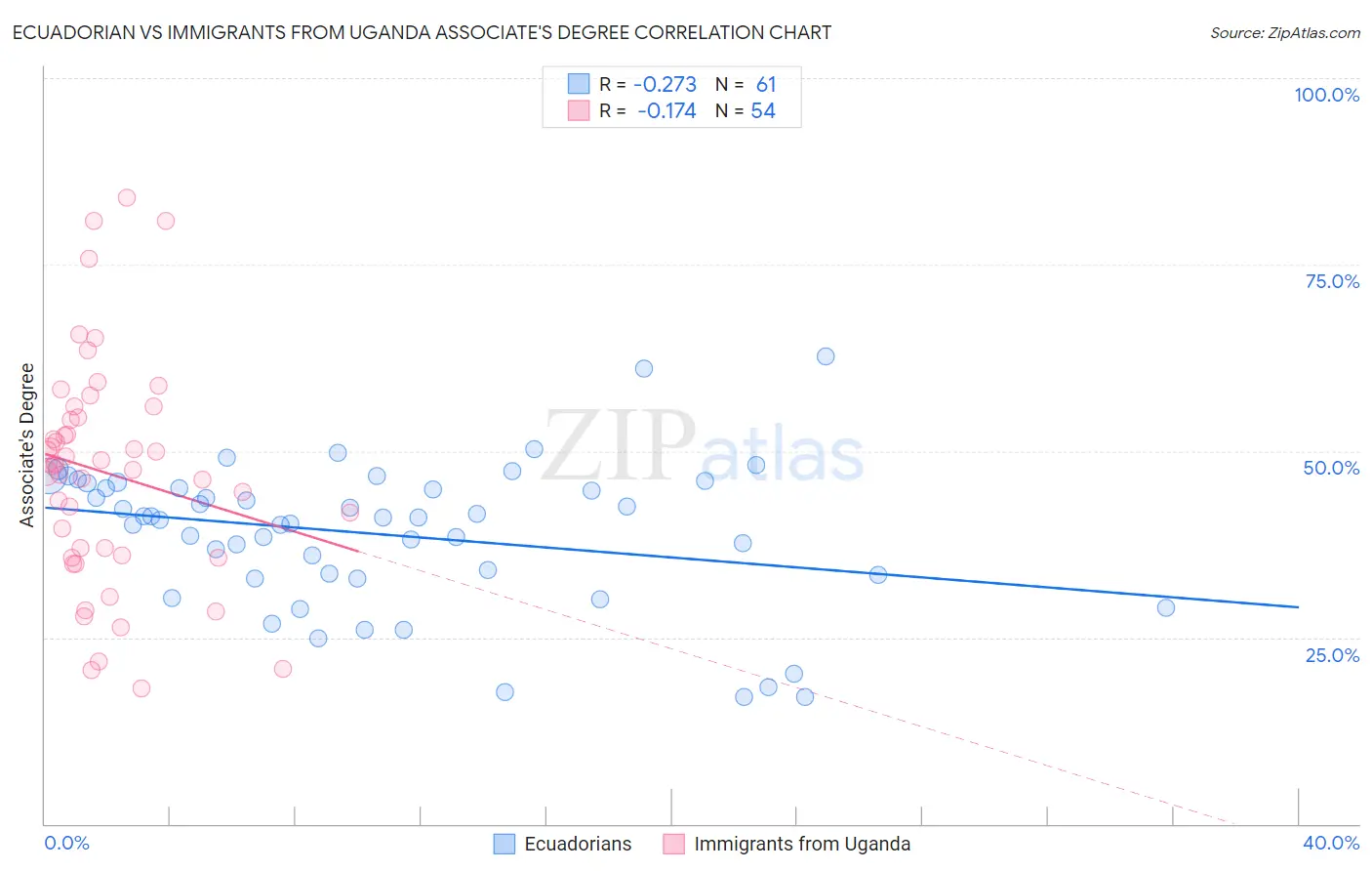Ecuadorian vs Immigrants from Uganda Associate's Degree