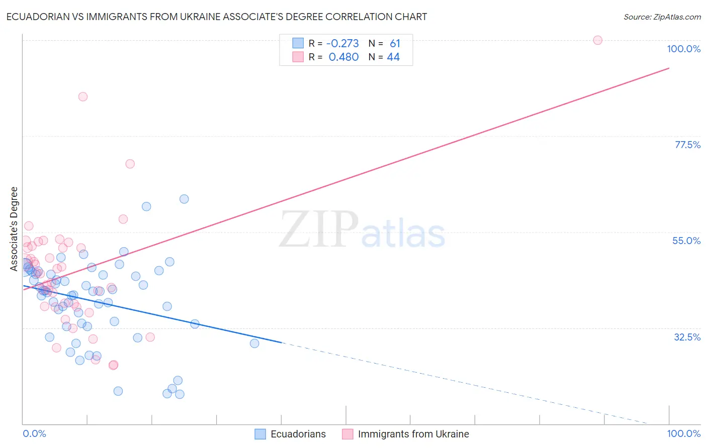 Ecuadorian vs Immigrants from Ukraine Associate's Degree
