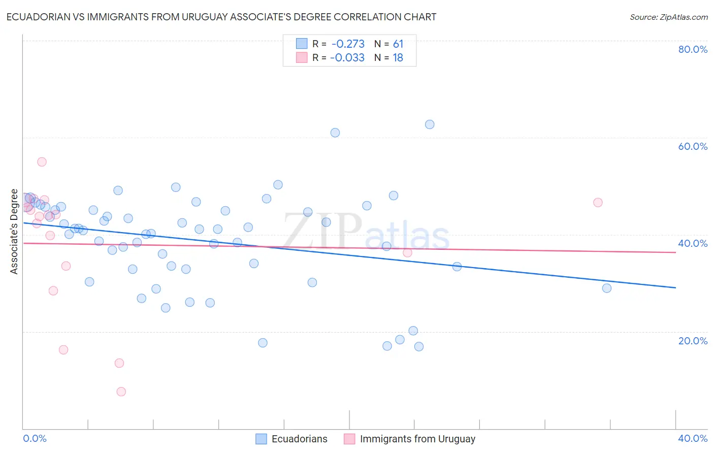 Ecuadorian vs Immigrants from Uruguay Associate's Degree