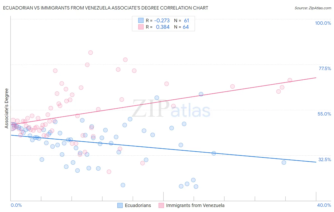 Ecuadorian vs Immigrants from Venezuela Associate's Degree