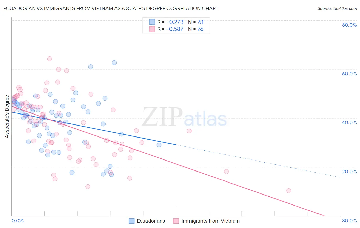 Ecuadorian vs Immigrants from Vietnam Associate's Degree