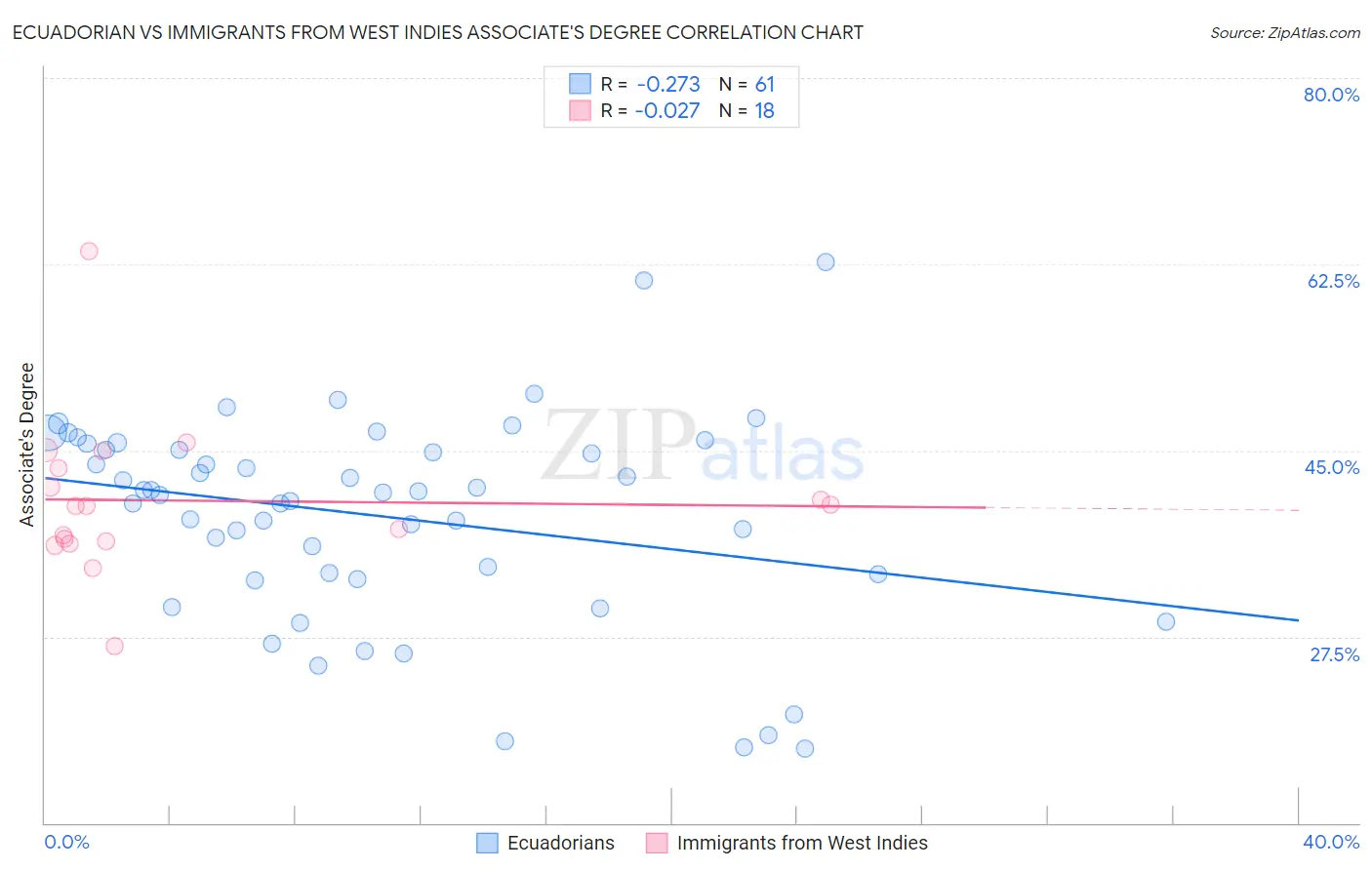 Ecuadorian vs Immigrants from West Indies Associate's Degree