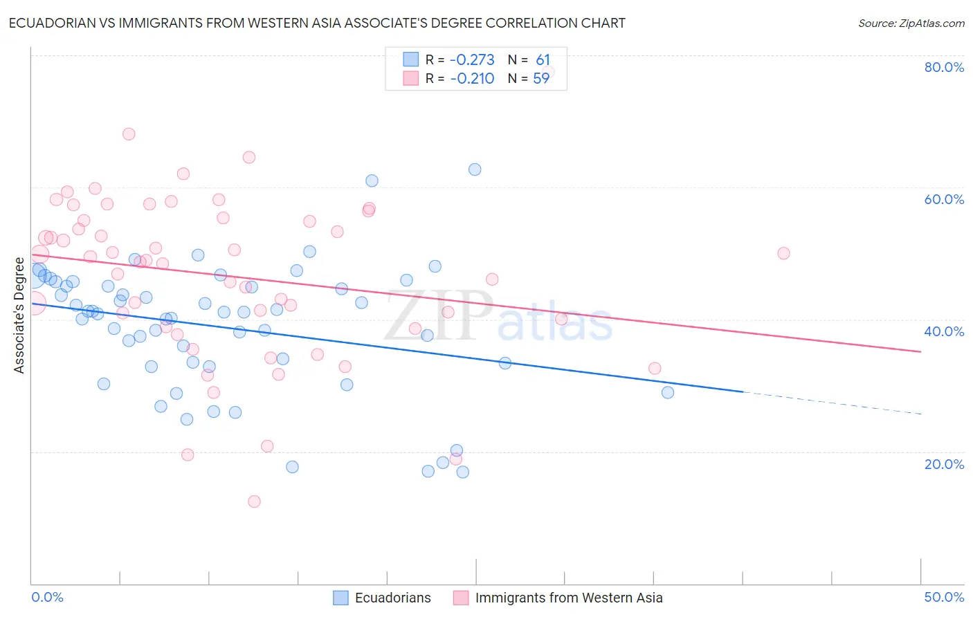 Ecuadorian vs Immigrants from Western Asia Associate's Degree