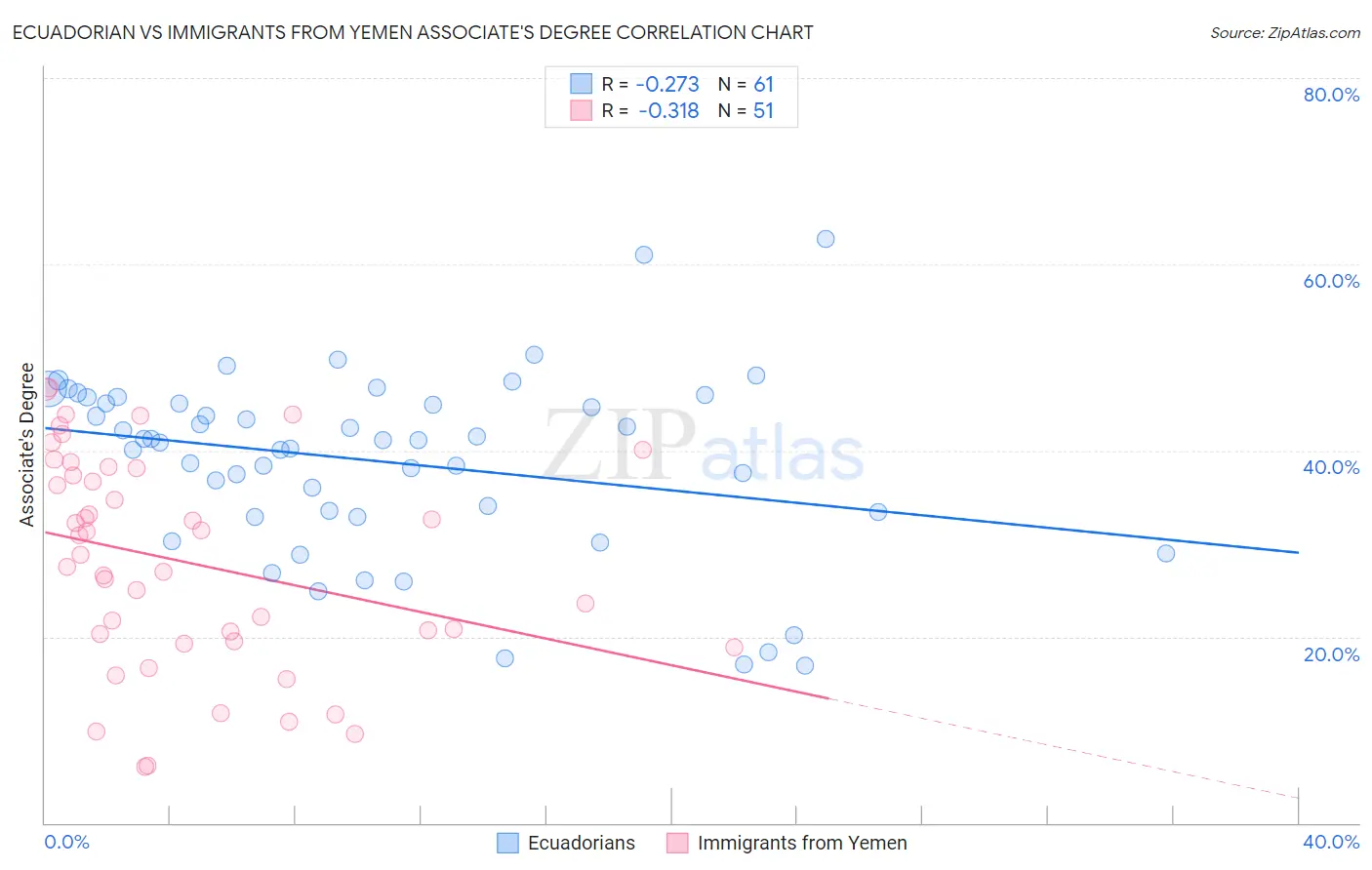 Ecuadorian vs Immigrants from Yemen Associate's Degree