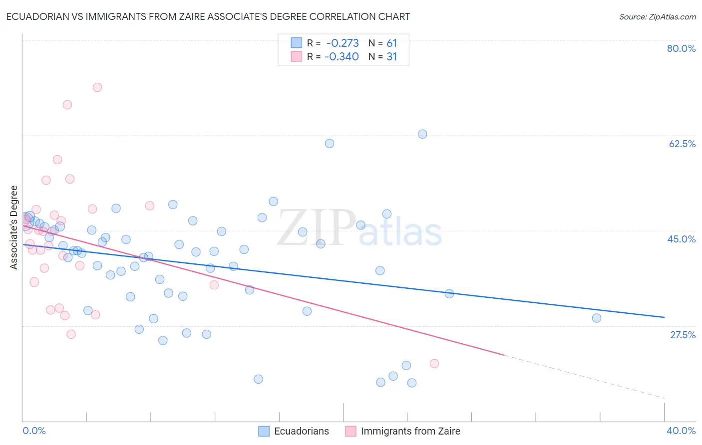 Ecuadorian vs Immigrants from Zaire Associate's Degree
