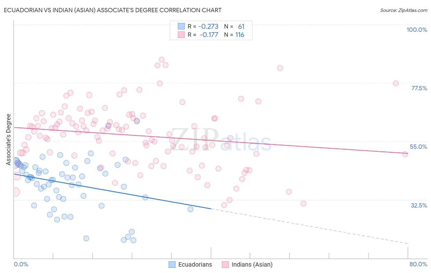 Ecuadorian vs Indian (Asian) Associate's Degree