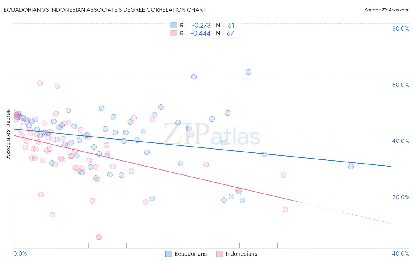 Ecuadorian vs Indonesian Associate's Degree