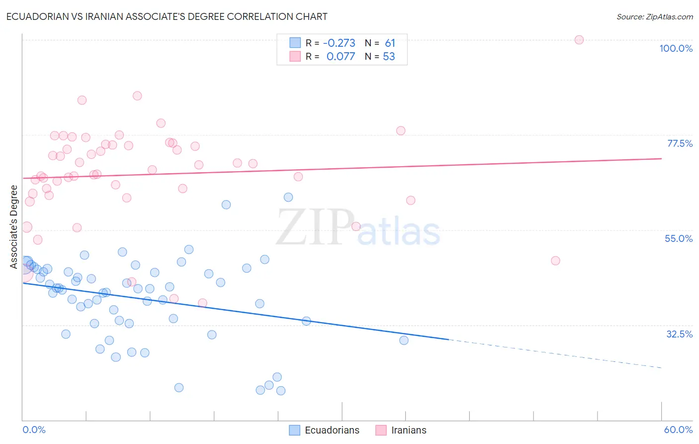 Ecuadorian vs Iranian Associate's Degree