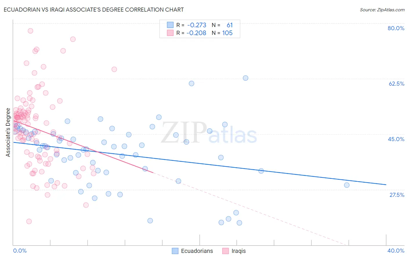 Ecuadorian vs Iraqi Associate's Degree