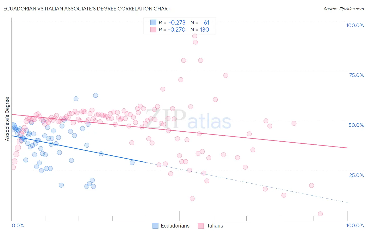Ecuadorian vs Italian Associate's Degree