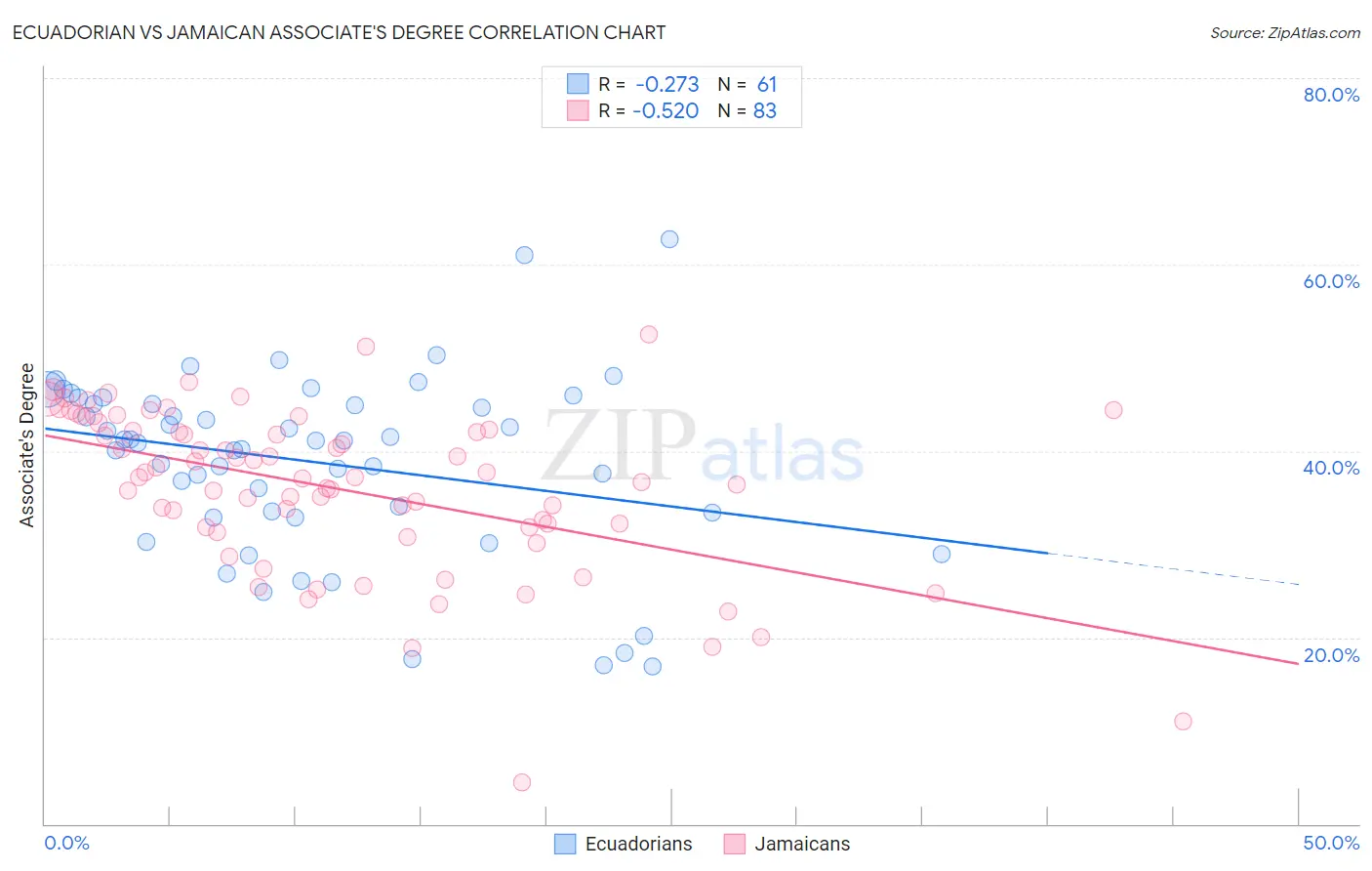 Ecuadorian vs Jamaican Associate's Degree