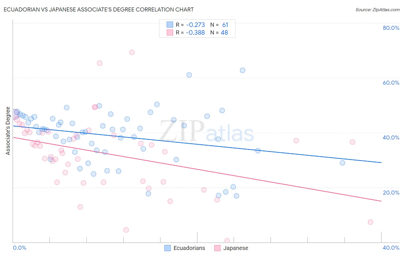 Ecuadorian vs Japanese Associate's Degree