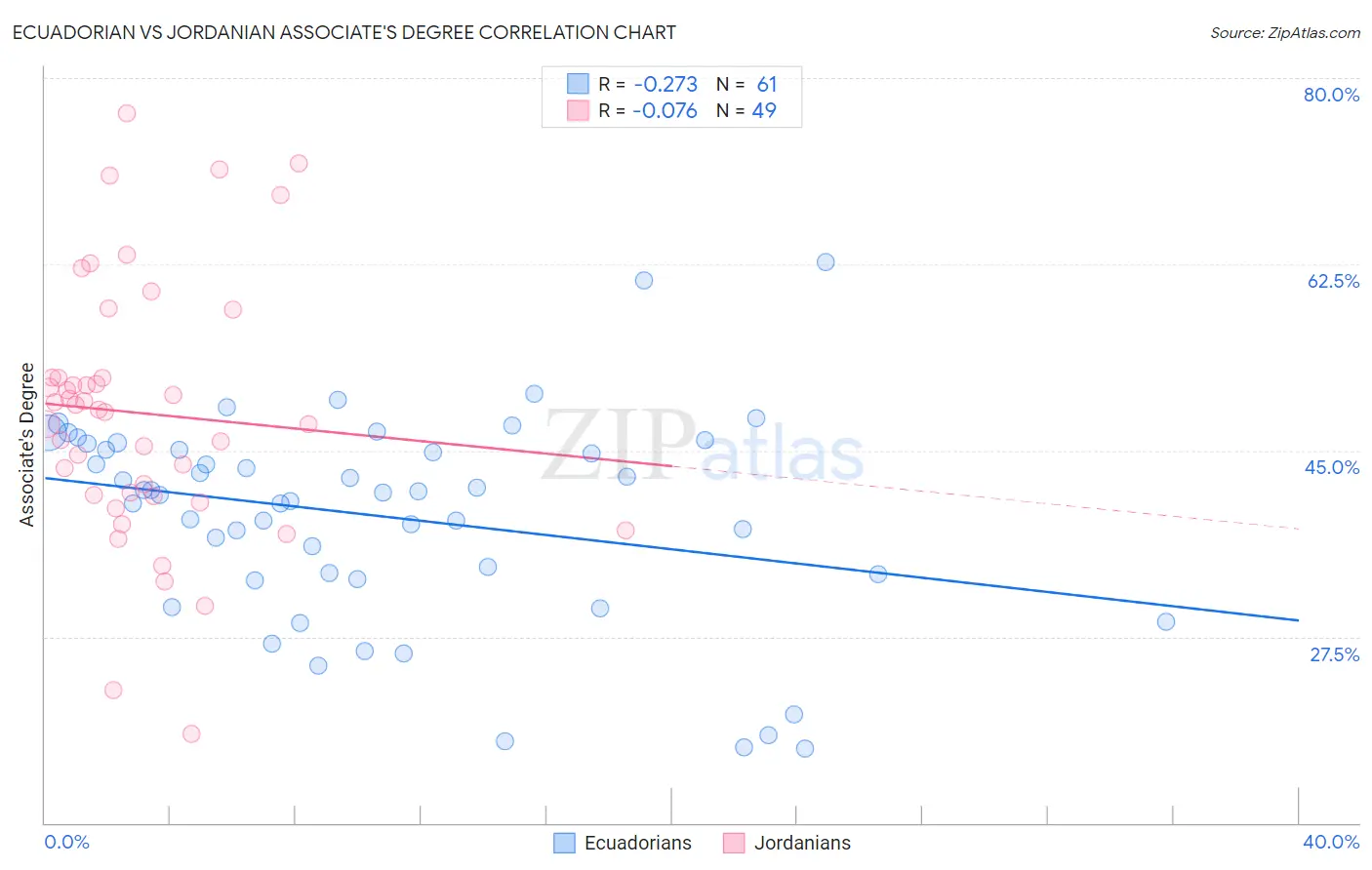 Ecuadorian vs Jordanian Associate's Degree