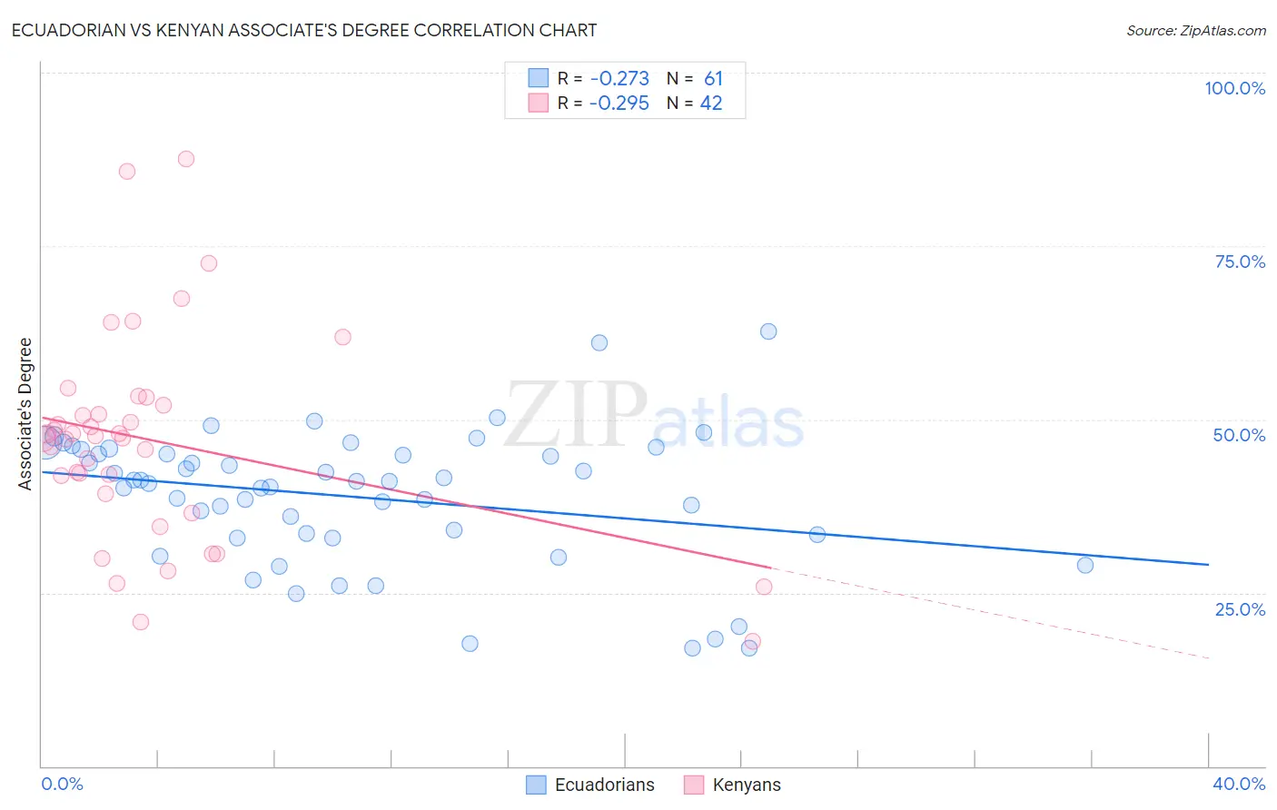 Ecuadorian vs Kenyan Associate's Degree