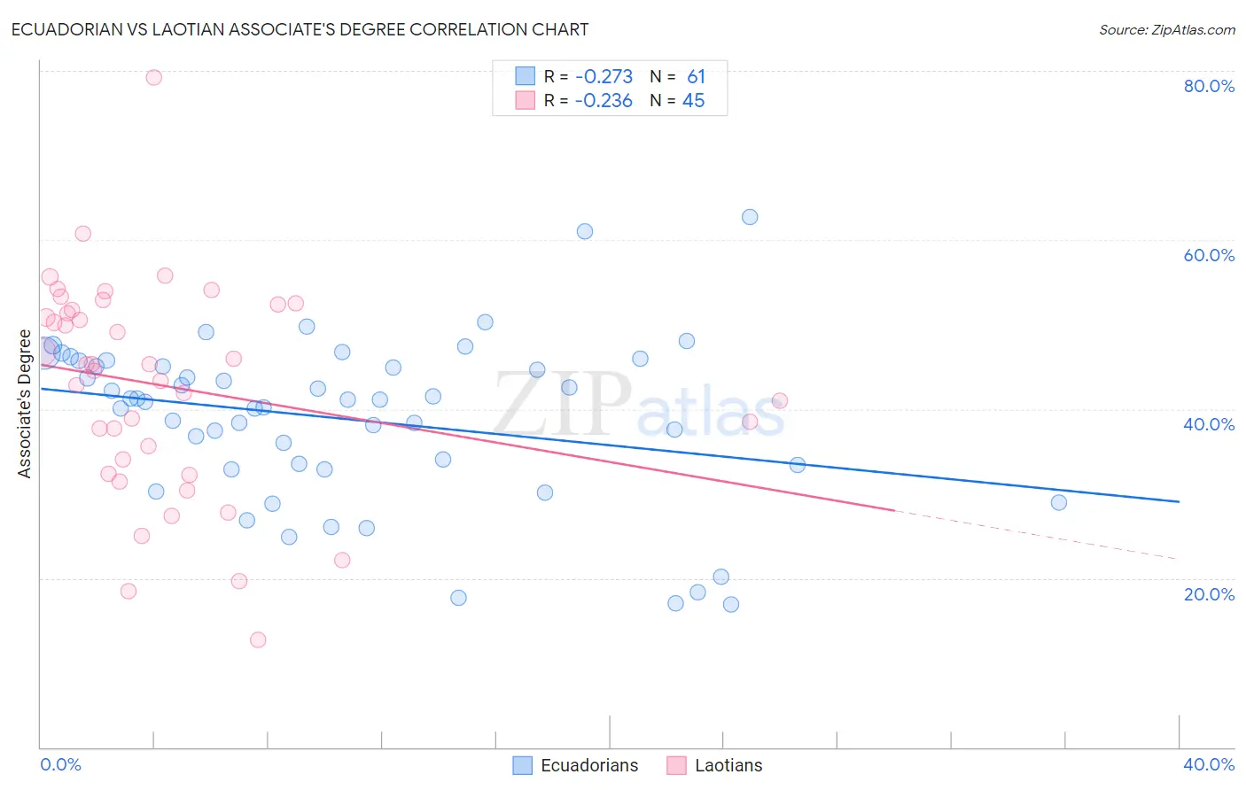 Ecuadorian vs Laotian Associate's Degree