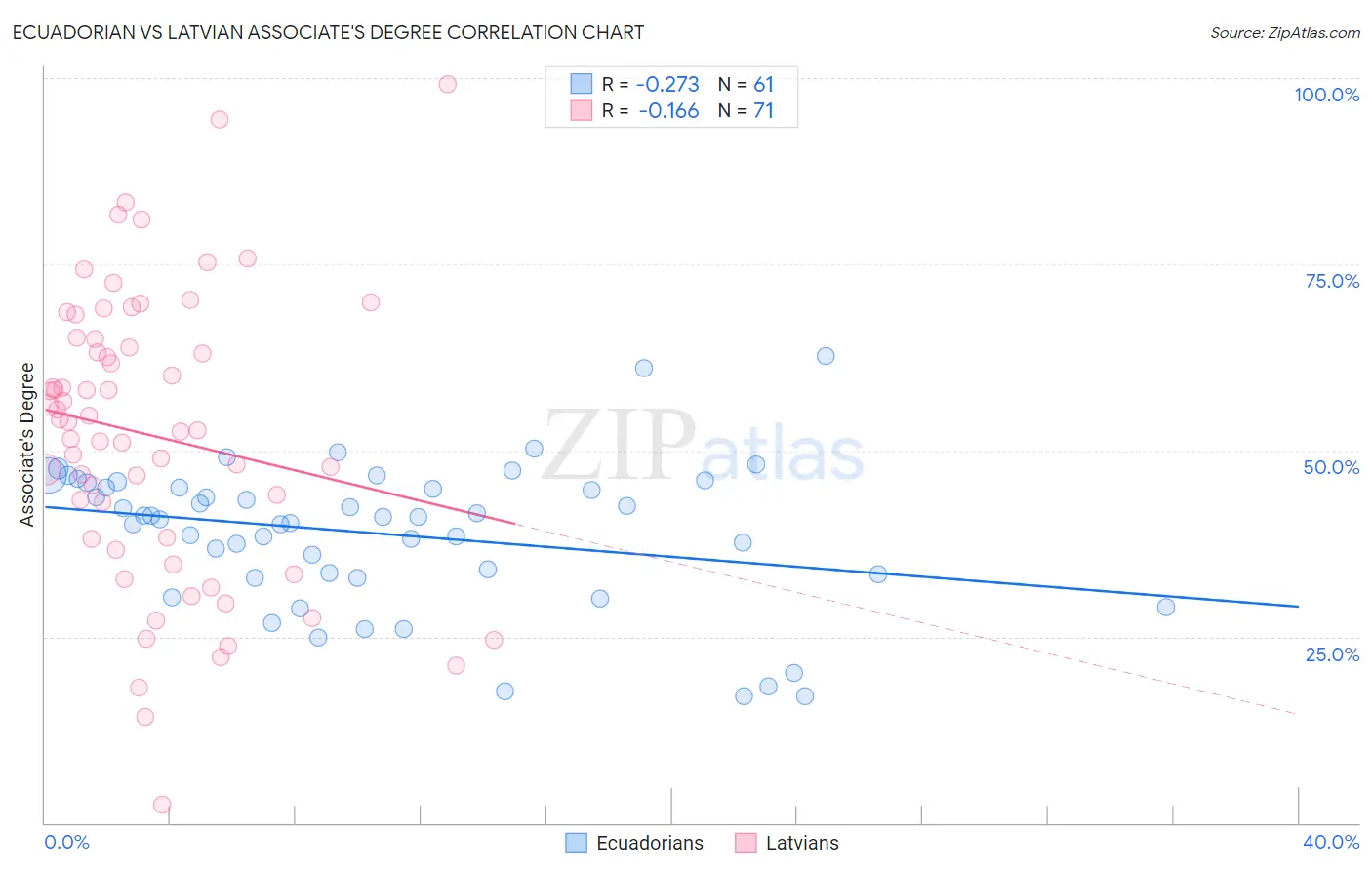 Ecuadorian vs Latvian Associate's Degree