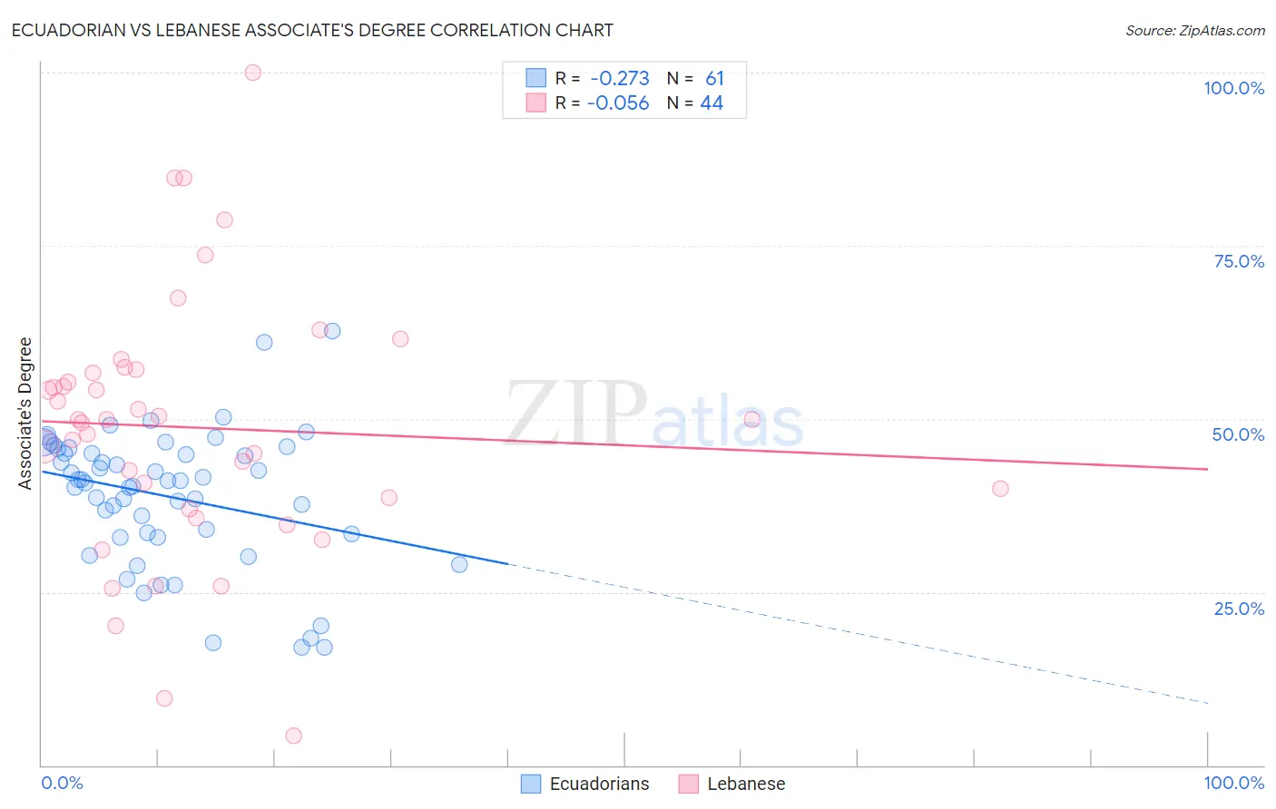 Ecuadorian vs Lebanese Associate's Degree