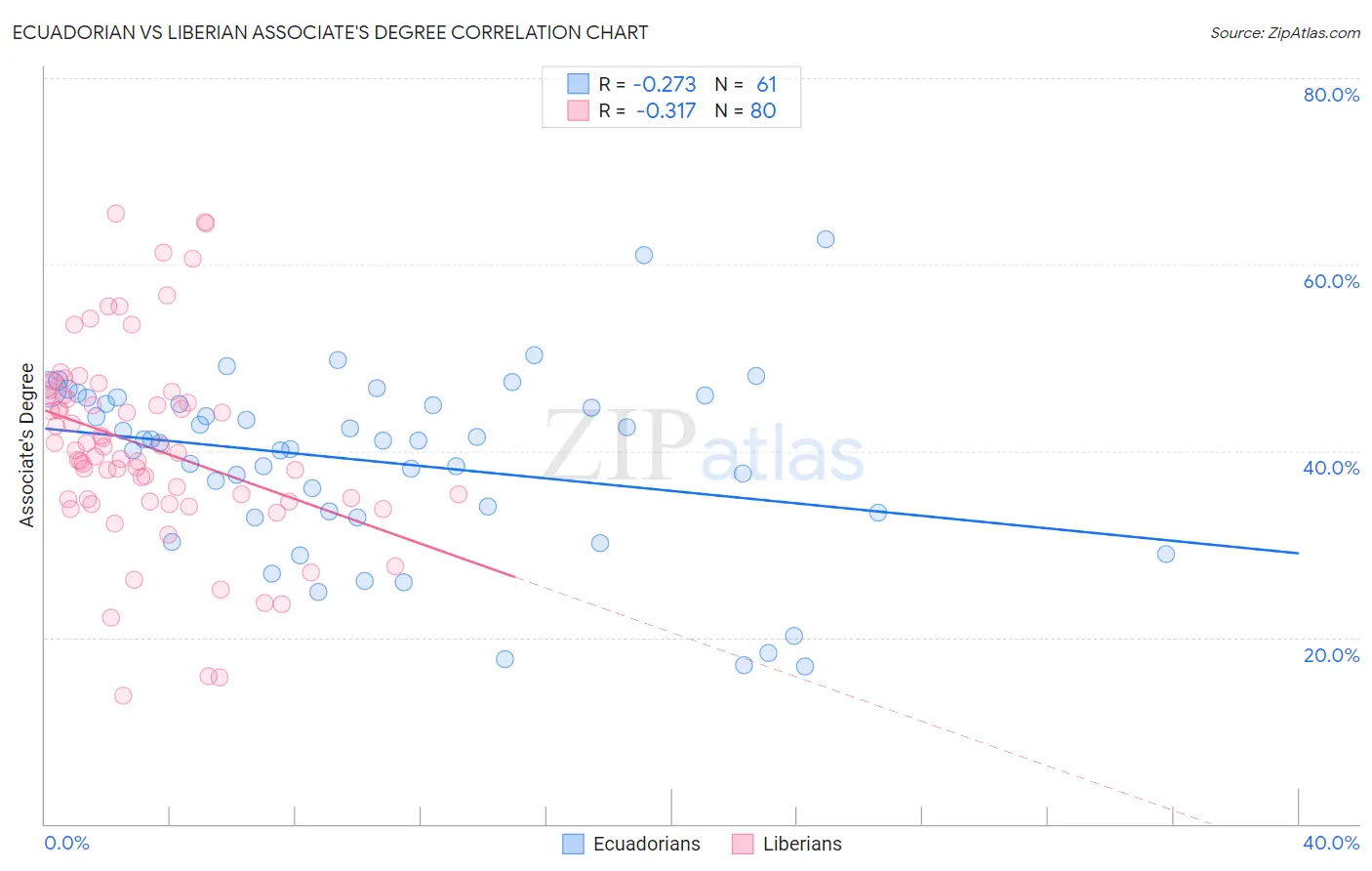 Ecuadorian vs Liberian Associate's Degree