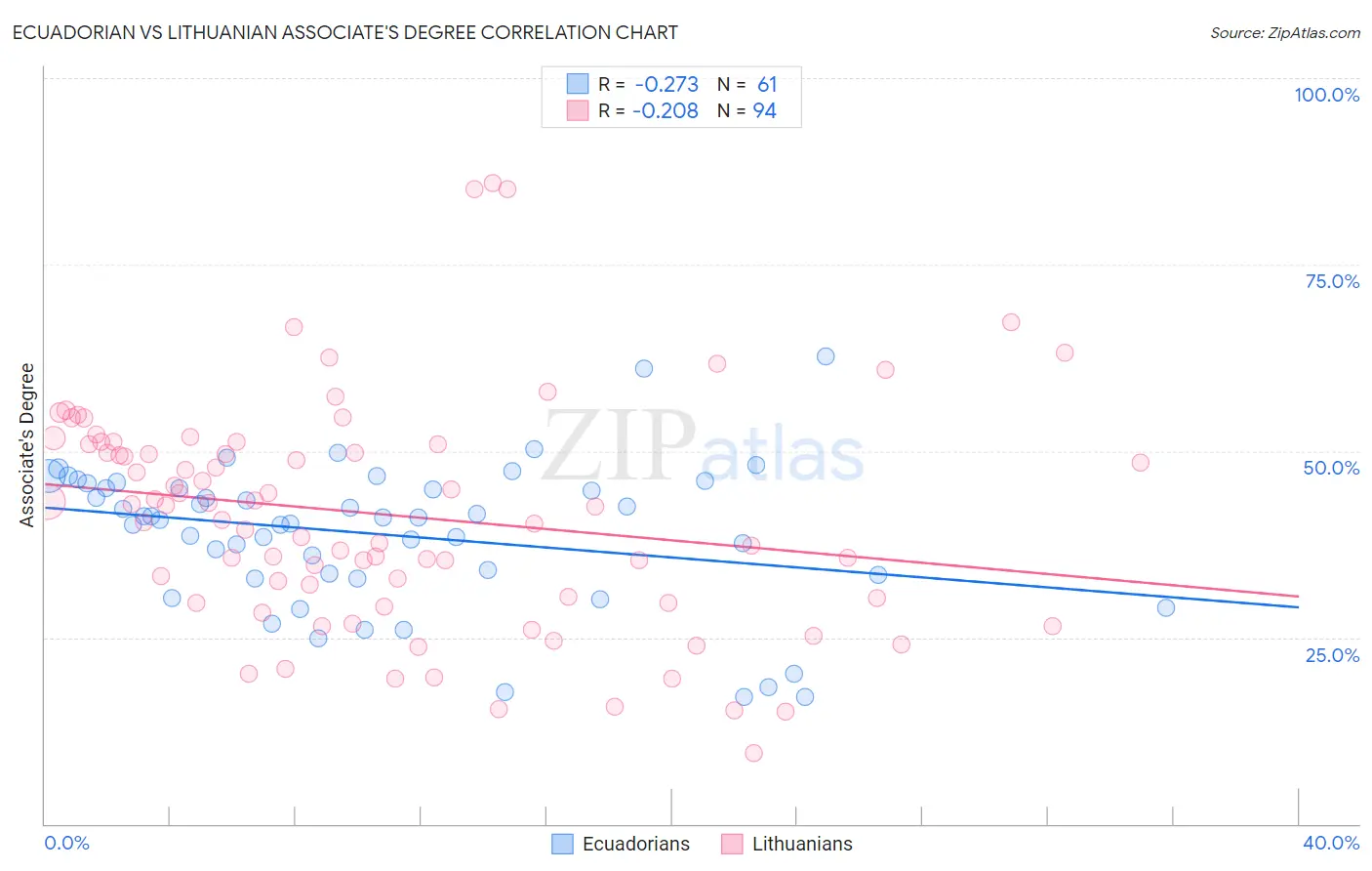 Ecuadorian vs Lithuanian Associate's Degree