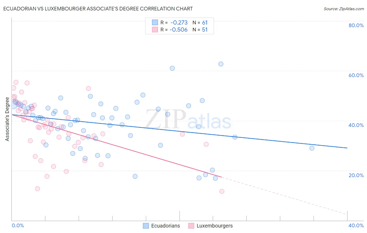Ecuadorian vs Luxembourger Associate's Degree