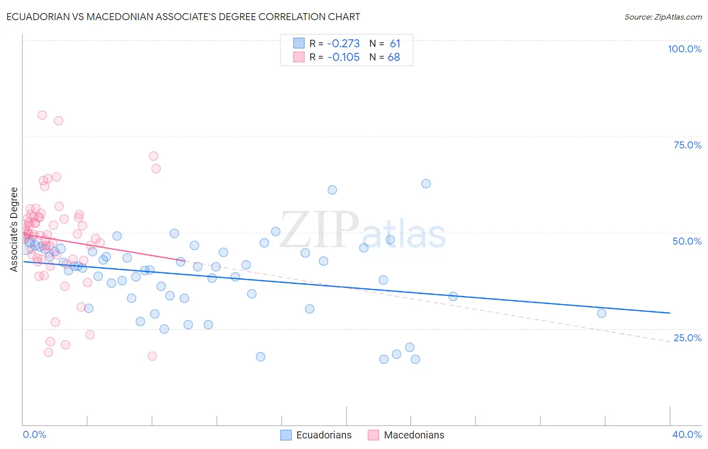 Ecuadorian vs Macedonian Associate's Degree